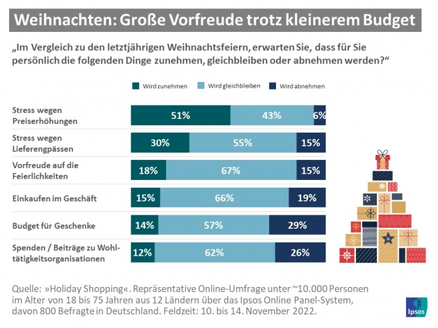 Inflation beeinflusst Weihnachts-Shopping, Preise werden intensiv verglichen - Steigende Preise hemmen Kauflaune, aber nicht die Vorfreude - Quelle: Ipsos